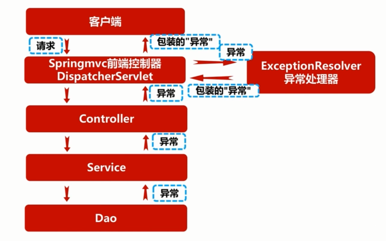 其实是一个ModelAndView对象