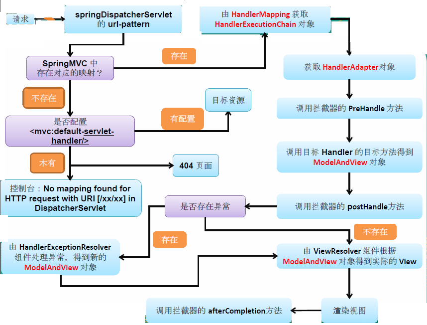 SpringMVC详细运行流程图