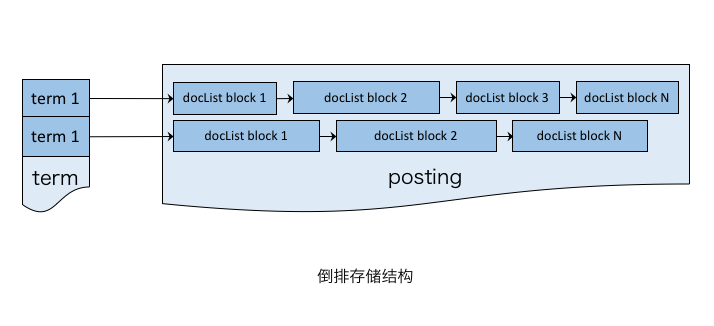 倒排存储结构