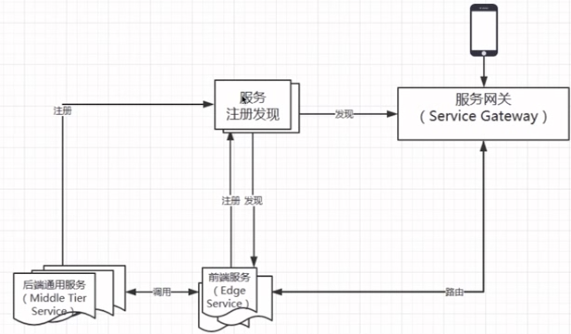 简单的微服务架构