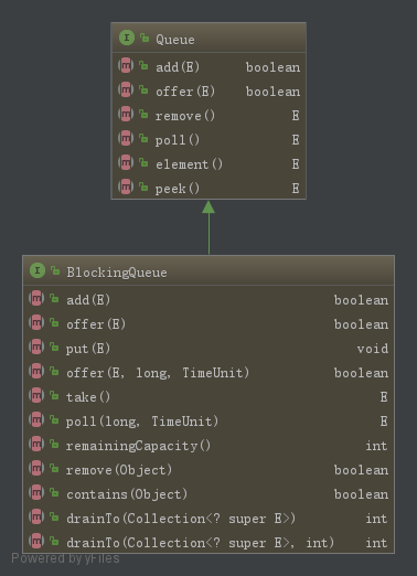 BlockingQueue继承体系