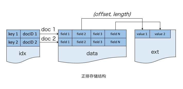 正排存储结构