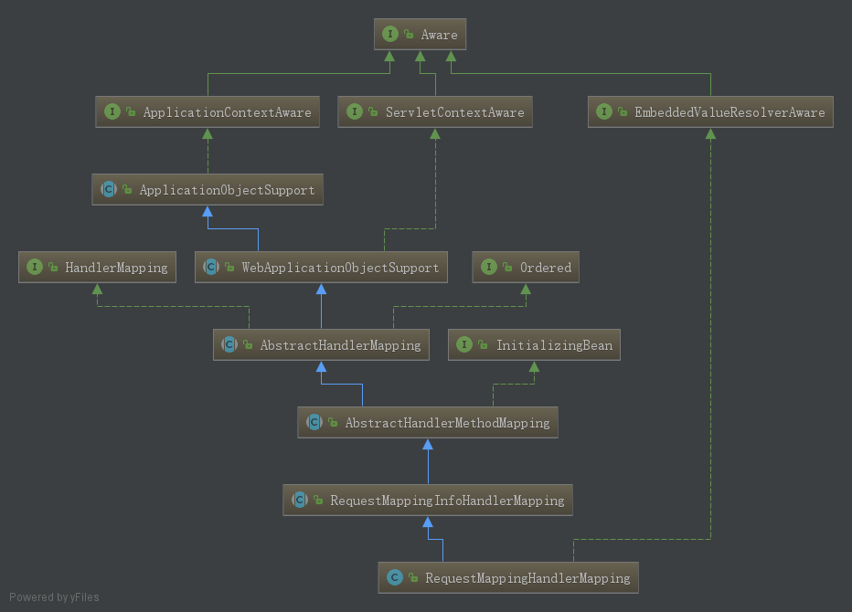 RequestMappingHandlerMapping的继承关系