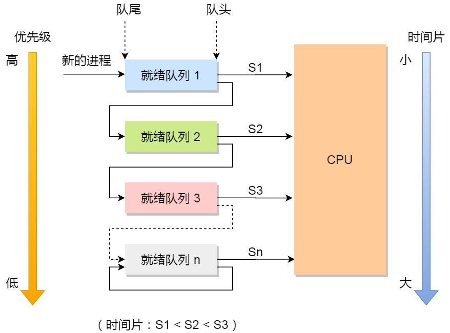 多级反馈队列