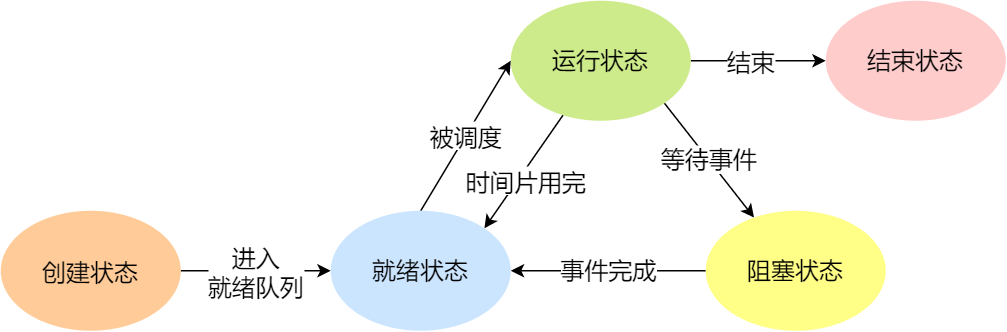 进程五种状态的变迁