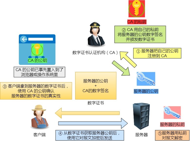 数子证书工作流程