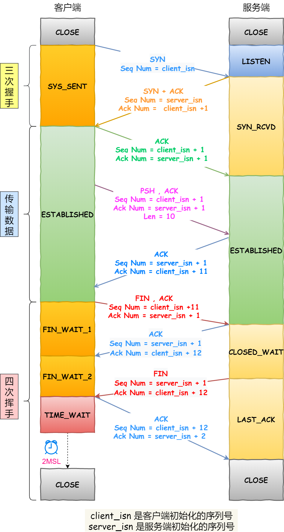 TCP 三次握手和四次挥手的流程