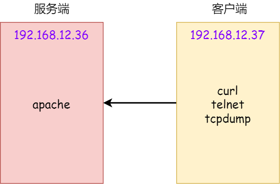 实验环境