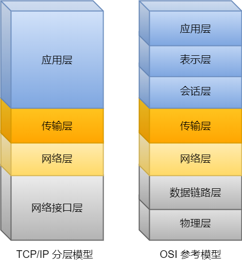 OSI 参考模型与 TCP/IP 的关系