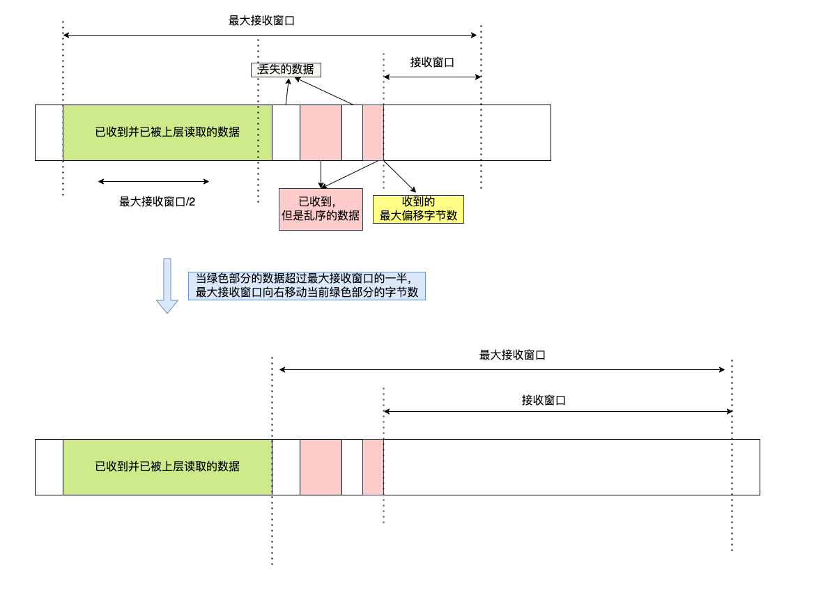 接收窗口触发的滑动