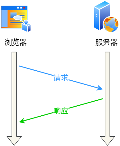 请求-应答