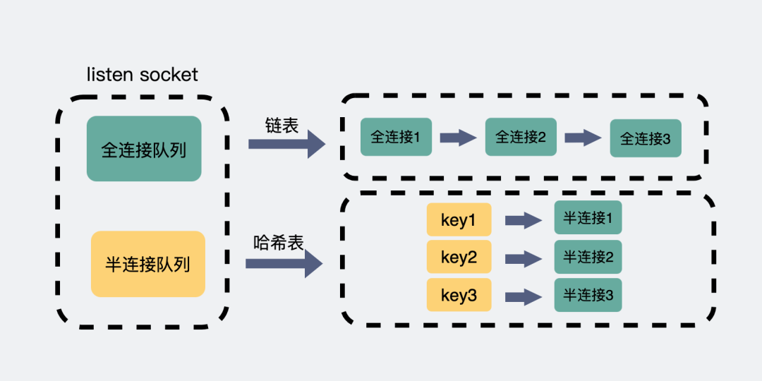 半连接全连接队列的内部结构