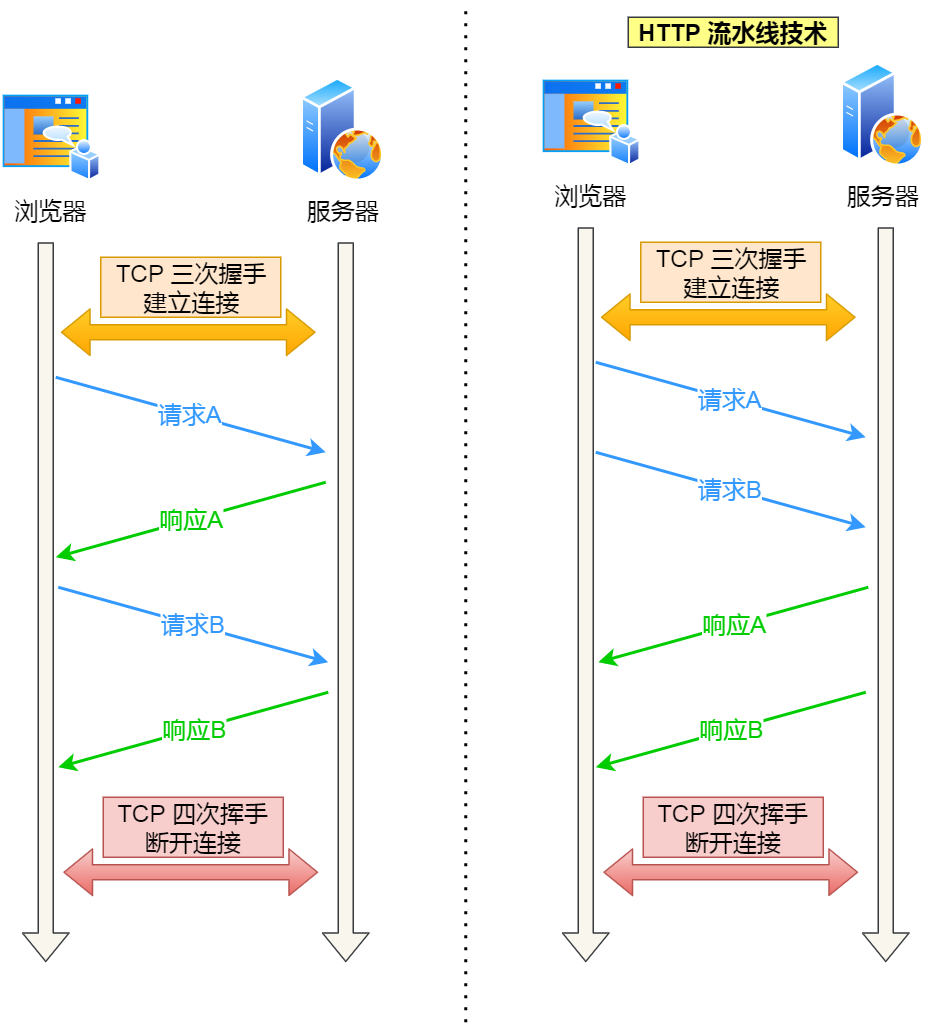 右边为 HTTP 流水线机制