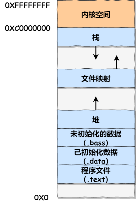 虚拟内存空间划分