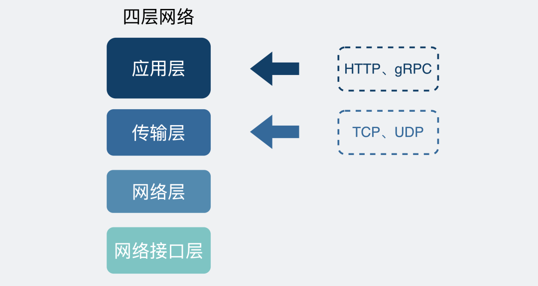 四层网络协议