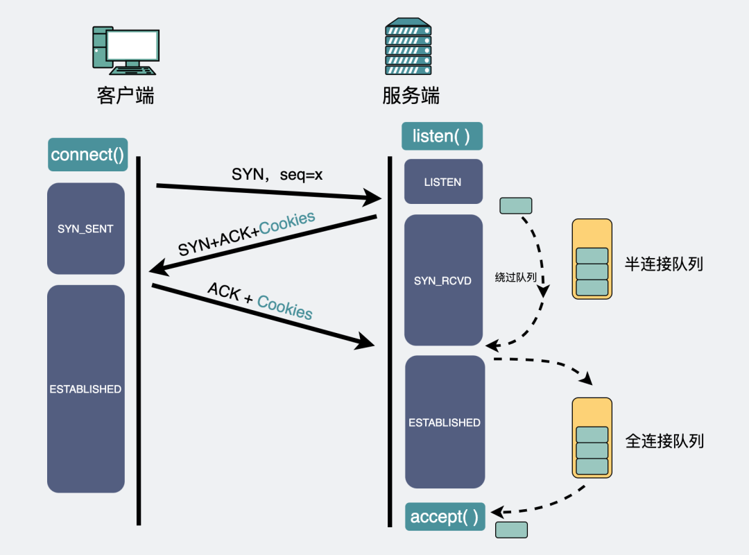 tcp_syncookies=1