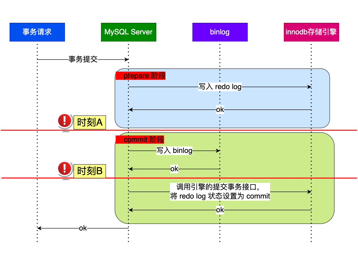 时刻 A 与时刻 B