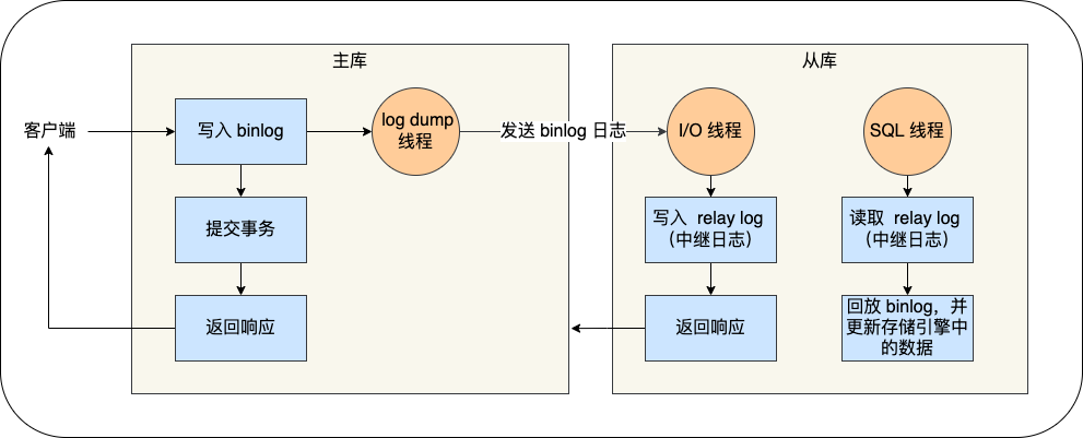 MySQL 主从复制过程