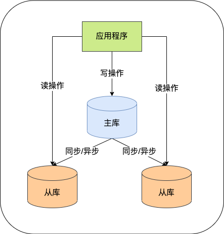 MySQL 主从架构