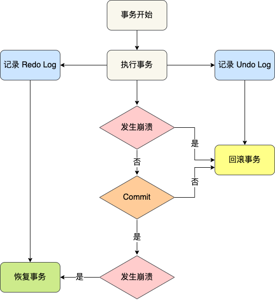 事务恢复